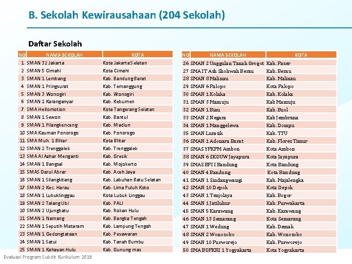 B. Sekolah Kewirausahaan (204 Sekolah) Daftar Sekolah NO NAMA SEKOLAH 1 SMAN 32 Jakarta