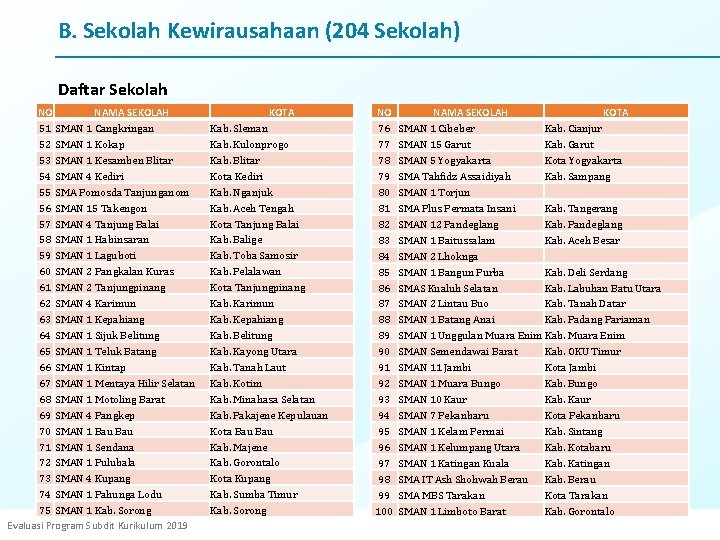 B. Sekolah Kewirausahaan (204 Sekolah) Daftar Sekolah NO NAMA SEKOLAH 51 SMAN 1 Cangkringan