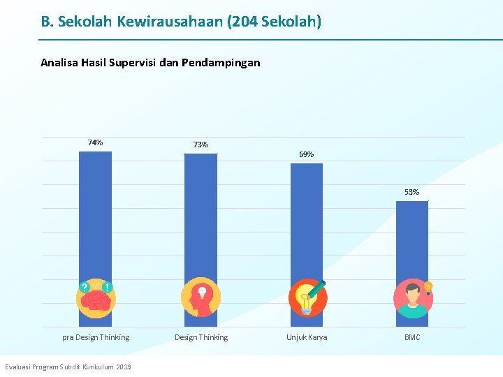 B. Sekolah Kewirausahaan (204 Sekolah) Analisa Hasil Supervisi dan Pendampingan 74% 73% 69% 53%