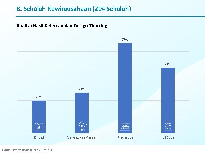 B. Sekolah Kewirausahaan (204 Sekolah) Analisa Hasil Ketercapaian Design Thinking 77% 74% 71% 70%