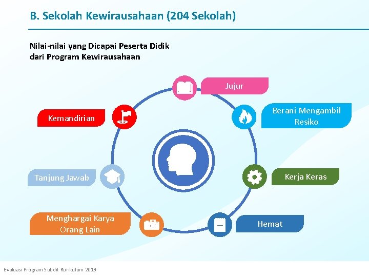 B. Sekolah Kewirausahaan (204 Sekolah) Nilai-nilai yang Dicapai Peserta Didik dari Program Kewirausahaan Jujur