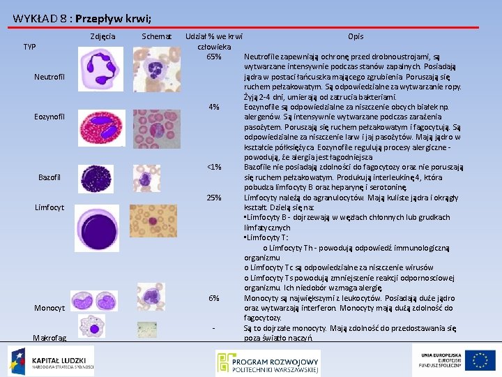 WYKŁAD 8 : Przepływ krwi; Zdjęcia TYP Neutrofil Eozynofil Bazofil Limfocyt Monocyt Makrofag Schemat