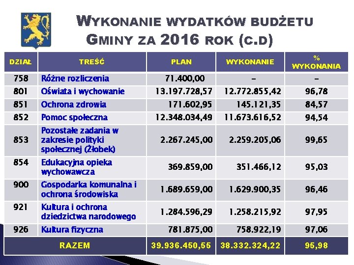 WYKONANIE WYDATKÓW BUDŻETU GMINY ZA 2016 ROK (C. D) DZIAŁ TREŚĆ 758 Różne rozliczenia