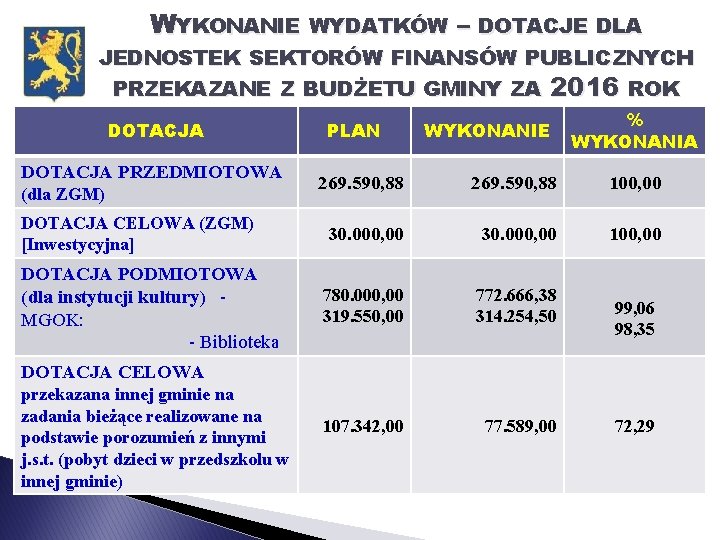 WYKONANIE WYDATKÓW – DOTACJE DLA JEDNOSTEK SEKTORÓW FINANSÓW PUBLICZNYCH PRZEKAZANE Z BUDŻETU GMINY ZA