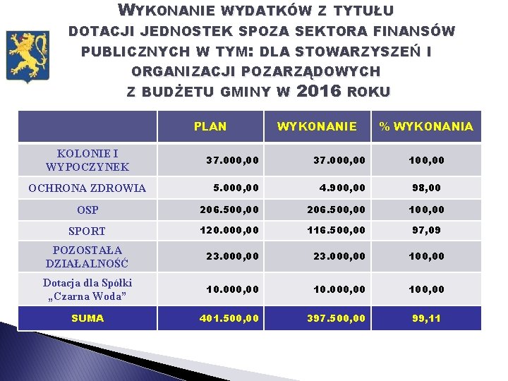 WYKONANIE WYDATKÓW Z TYTUŁU DOTACJI JEDNOSTEK SPOZA PUBLICZNYCH W TYM: DLA SEKTORA FINANSÓW STOWARZYSZEŃ