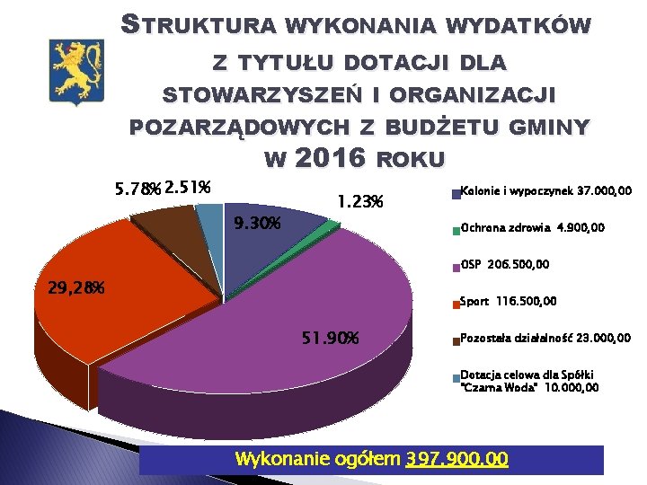 STRUKTURA WYKONANIA WYDATKÓW Z TYTUŁU DOTACJI DLA STOWARZYSZEŃ I ORGANIZACJI POZARZĄDOWYCH Z BUDŻETU GMINY