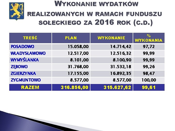 WYKONANIE WYDATKÓW Z REALIZOWANYCH W RAMACH FUNDUSZU SOŁECKIEGO ZA 2016 ROK (C. D. )