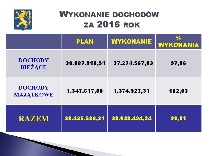 WYKONANIE DOCHODÓW ZA 2016 ROK PLAN WYKONANIE % WYKONANIA DOCHODY BIEŻĄCE 38. 087. 918,