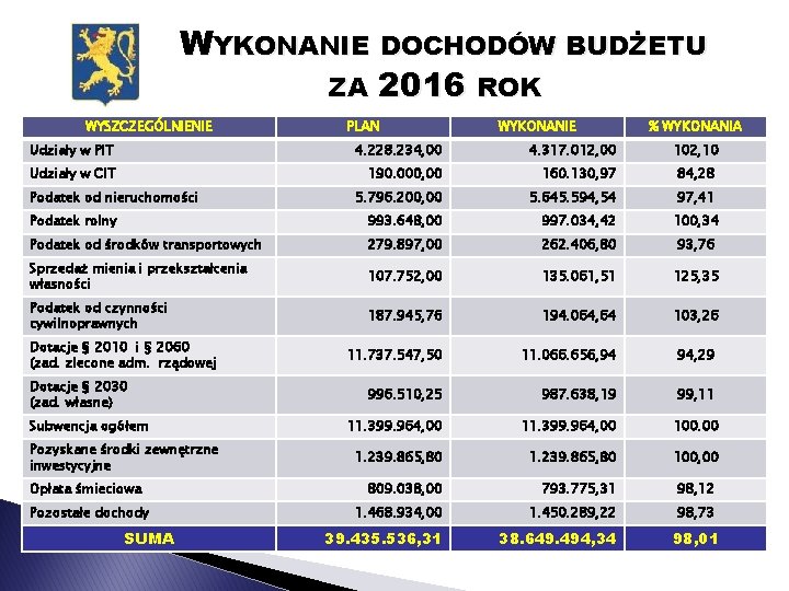 WYKONANIE DOCHODÓW BUDŻETU ZA 2016 ROK WYSZCZEGÓLNIENIE PLAN WYKONANIE % WYKONANIA Udziały w PIT