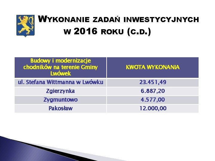 WYKONANIE ZADAŃ INWESTYCYJNYCH W 2016 ROKU (C. D. ) Budowy i modernizacje chodników na