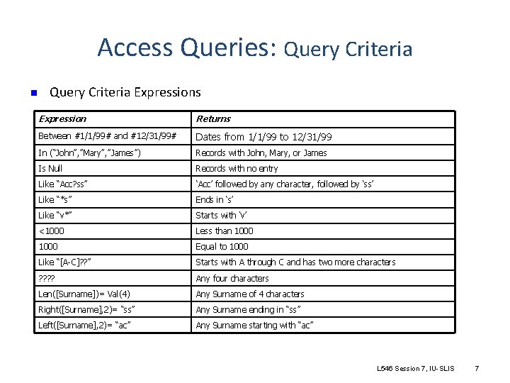 Access Queries: Query Criteria n Query Criteria Expressions Expression Returns Between #1/1/99# and #12/31/99#