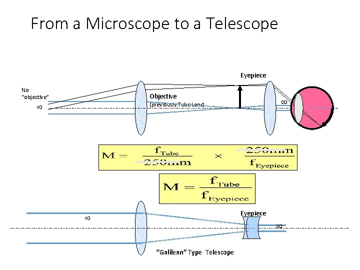 From a Microscope to a Telescope Eyepiece No “objective” Objective (previously: Tube Lens) Objective