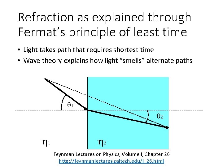 Refraction as explained through Fermat’s principle of least time • Light takes path that