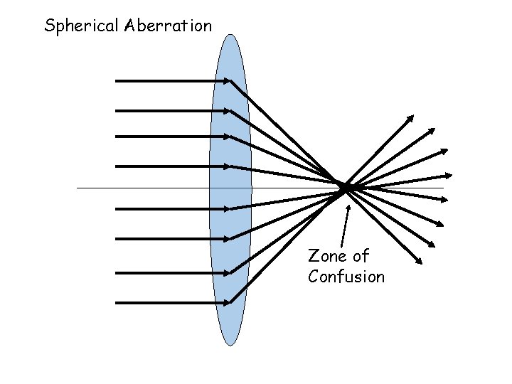Spherical Aberration Zone of Confusion 