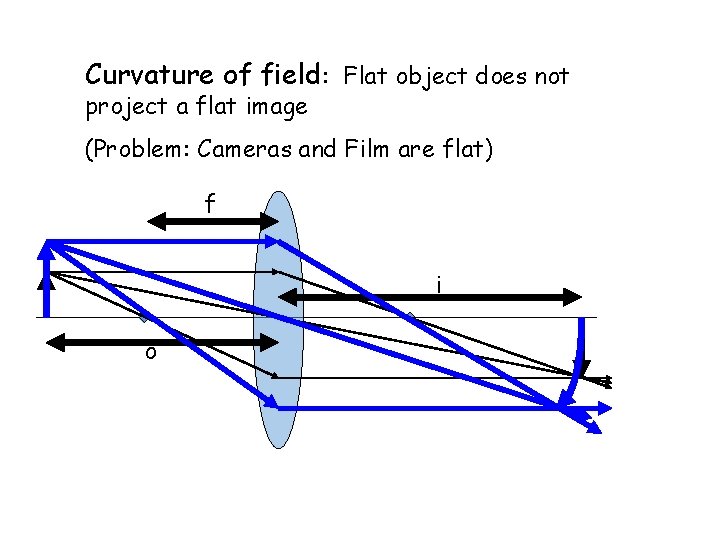 Curvature of field: Flat object does not project a flat image (Problem: Cameras and
