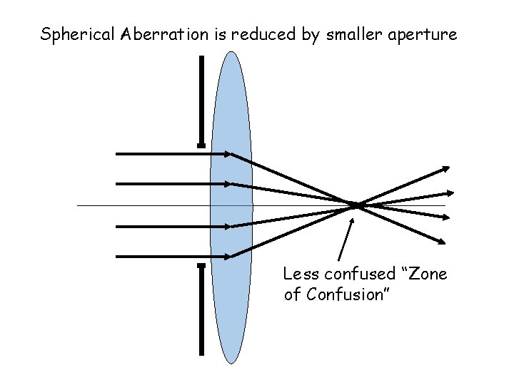 Spherical Aberration is reduced by smaller aperture Less confused “Zone of Confusion” 
