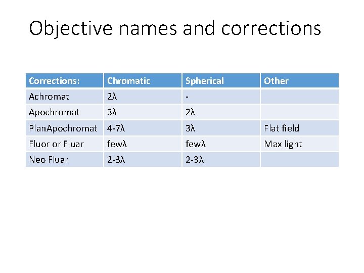 Objective names and corrections Corrections: Chromatic Spherical Achromat 2λ - Apochromat 3λ 2λ Other