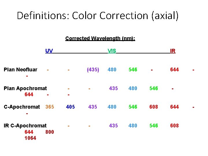 Definitions: Color Correction (axial) Corrected Wavelength (nm): UV Plan Neofluar - VIS IR -
