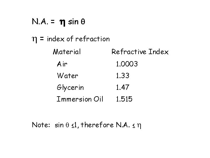 N. A. = h sin q h = index of refraction Material Refractive Index