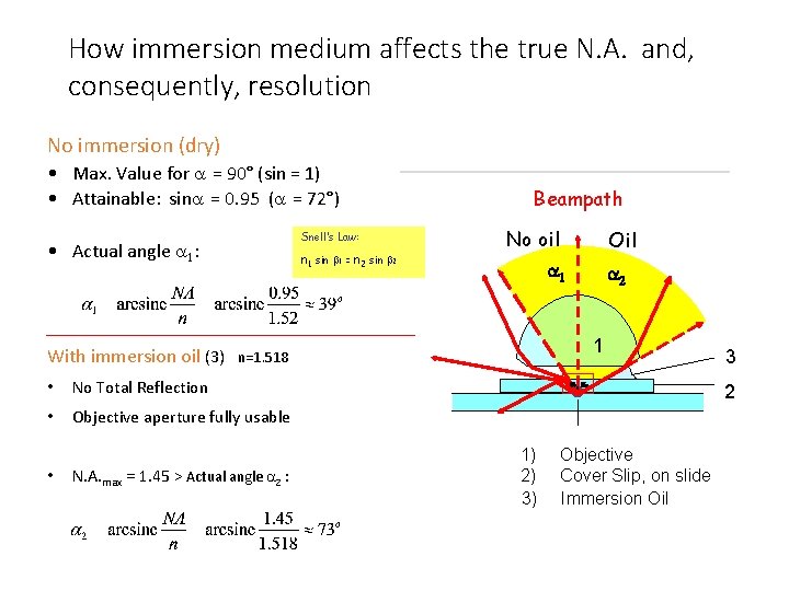 How immersion medium affects the true N. A. and, consequently, resolution No immersion (dry)