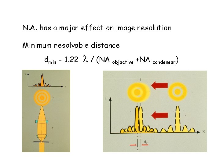 N. A. has a major effect on image resolution Minimum resolvable distance dmin =