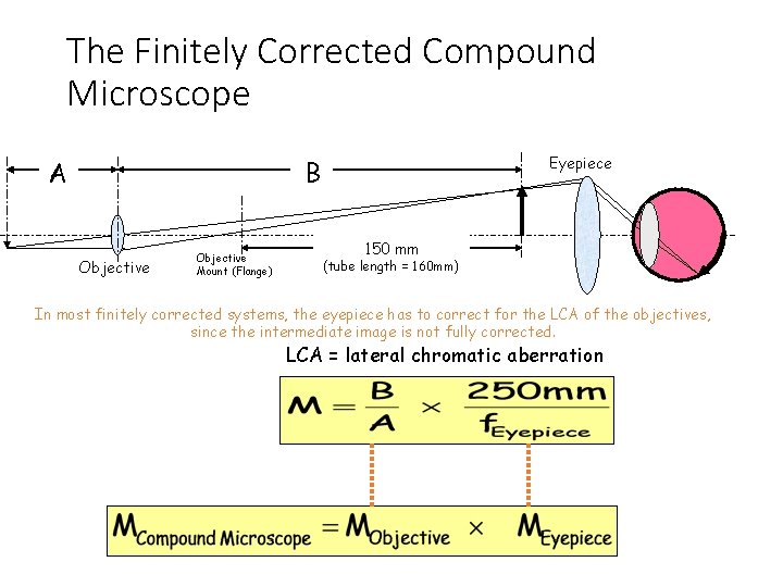 The Finitely Corrected Compound Microscope Eyepiece B A Objective Mount (Flange) 150 mm (tube