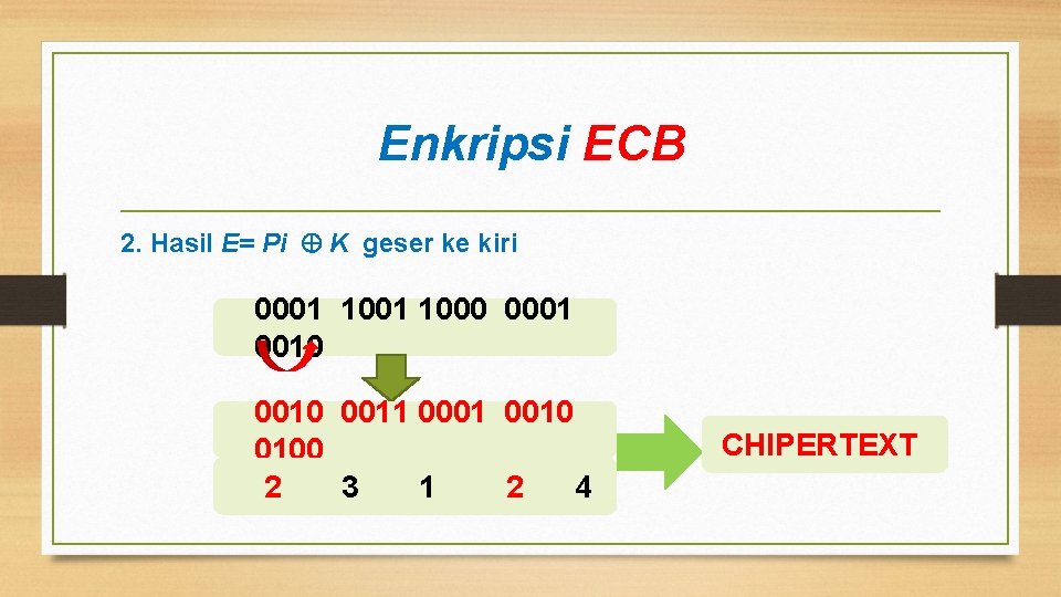 Enkripsi ECB 2. Hasil E= Pi K geser ke kiri 0001 1000 0001 0010