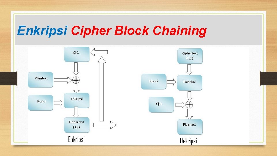 Enkripsi Cipher Block Chaining 