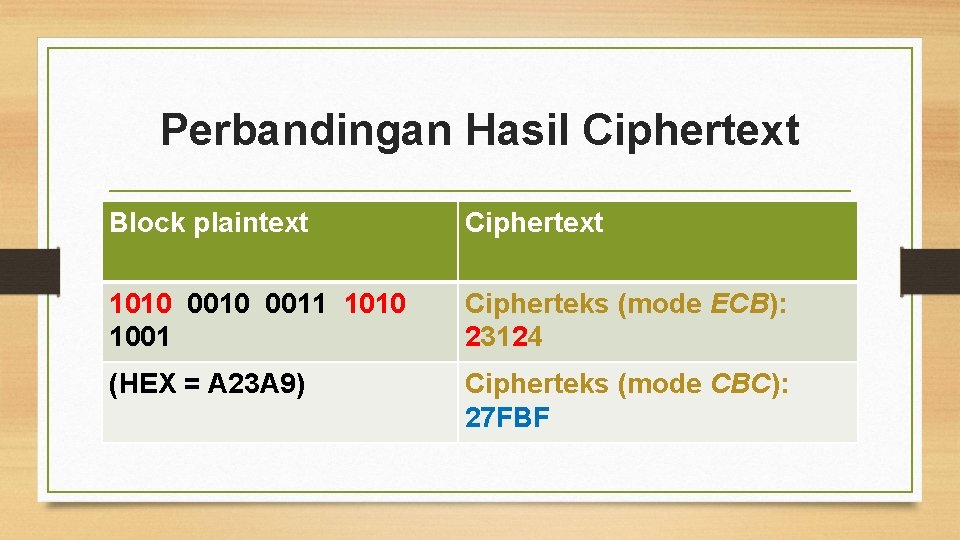 Perbandingan Hasil Ciphertext Block plaintext Ciphertext 1010 0011 1010 1001 Cipherteks (mode ECB): 23124