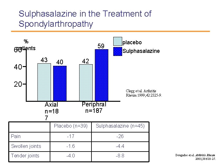 Sulphasalazine in the Treatment of Spondylarthropathy % patients 60 40 59 43 placebo Sulphasalazine