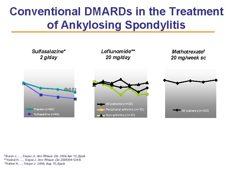 Conventional DMARDs in the Treatment of Ankylosing Spondylitis Methotrexate† 20 mg/week sc 8 8