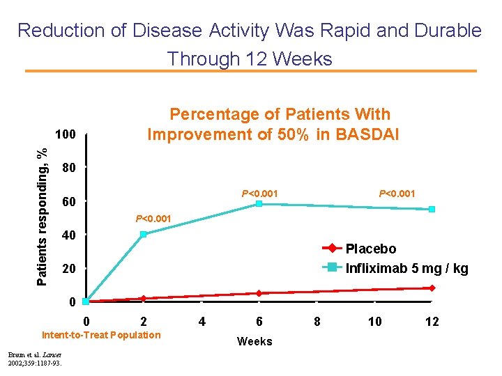Reduction of Disease Activity Was Rapid and Durable Through 12 Weeks Percentage of Patients