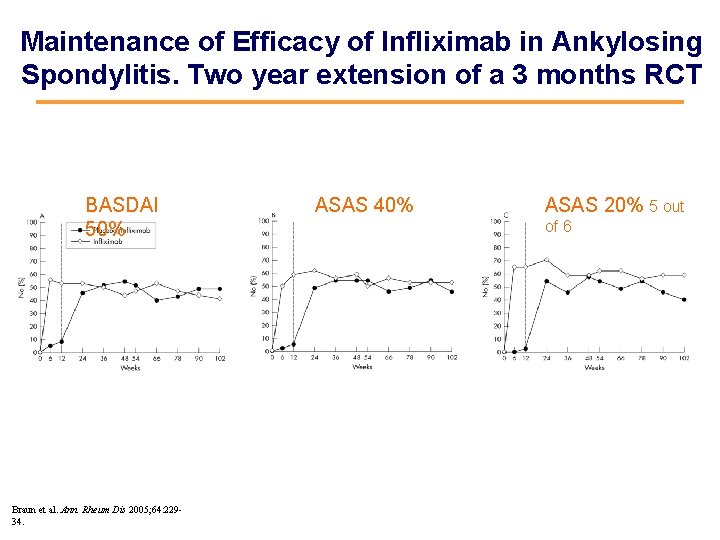 Maintenance of Efficacy of Infliximab in Ankylosing Spondylitis. Two year extension of a 3