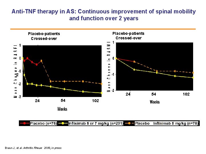 Anti-TNF therapy in AS: Continuous improvement of spinal mobility and function over 2 years