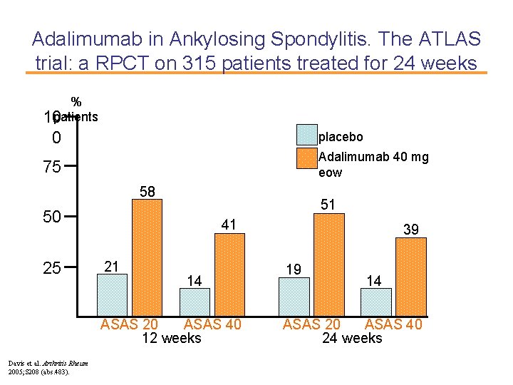 Adalimumab in Ankylosing Spondylitis. The ATLAS trial: a RPCT on 315 patients treated for
