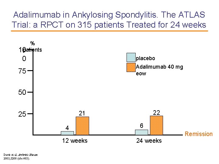 Adalimumab in Ankylosing Spondylitis. The ATLAS Trial: a RPCT on 315 patients Treated for