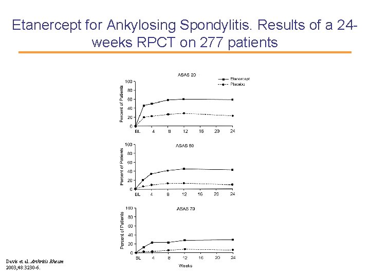 Etanercept for Ankylosing Spondylitis. Results of a 24 weeks RPCT on 277 patients Davis