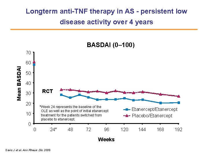 Longterm anti-TNF therapy in AS - persistent low disease activity over 4 years BASDAI