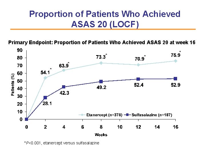 Proportion of Patients Who Achieved ASAS 20 (LOCF) Primary Endpoint: Proportion of Patients Who