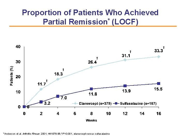 Proportion of Patients Who Achieved Partial Remission* (LOCF) † † † *Anderson et al.