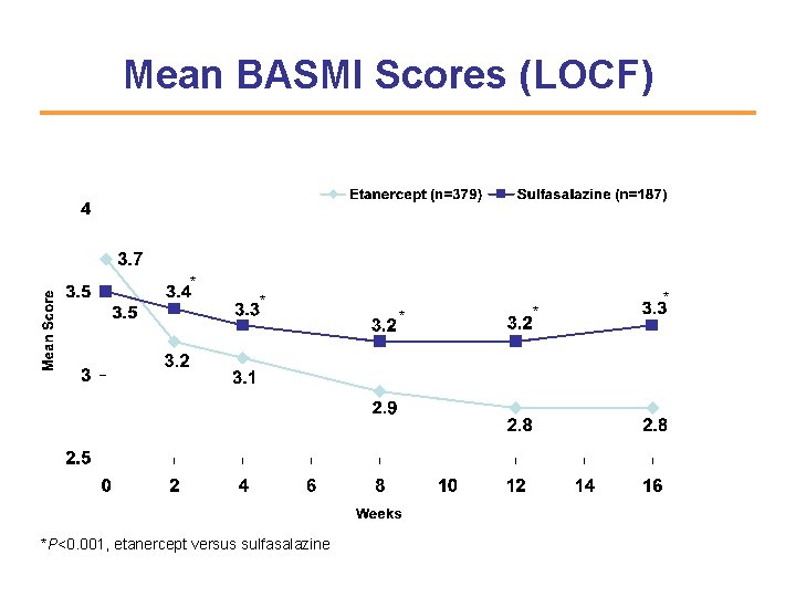 Mean BASMI Scores (LOCF) * * *P<0. 001, etanercept versus sulfasalazine * * *