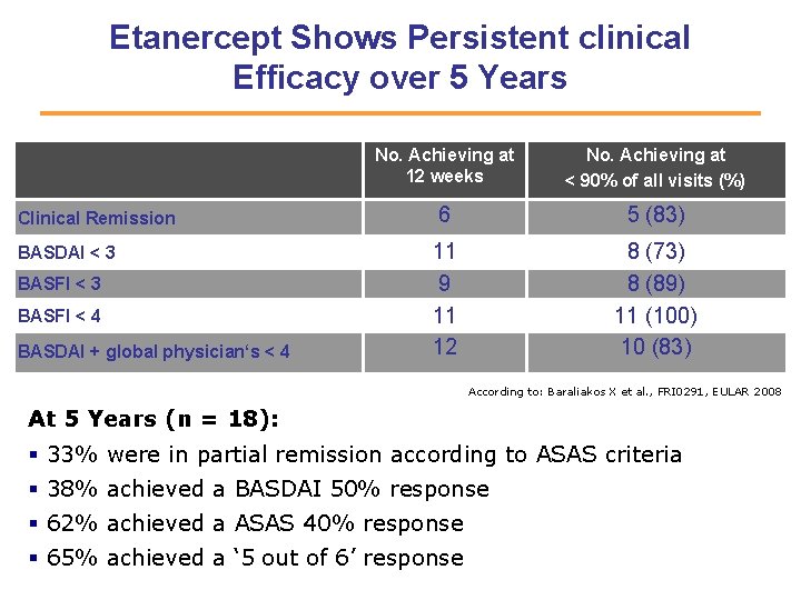 Etanercept Shows Persistent clinical Efficacy over 5 Years Clinical Remission BASDAI < 3 BASFI