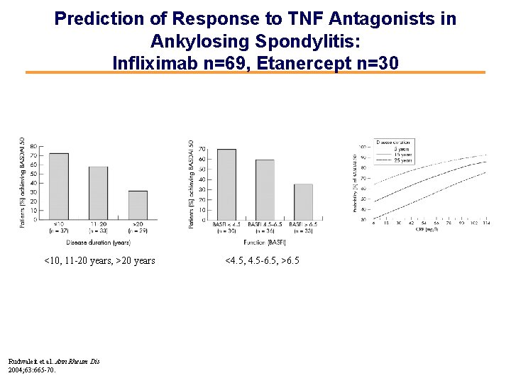 Prediction of Response to TNF Antagonists in Ankylosing Spondylitis: Infliximab n=69, Etanercept n=30 <10,