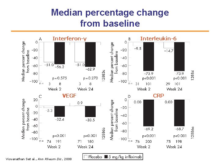 Median percentage change from baseline Interferon-γ Interleukin-6 VEGF CRP Visvanathan Set al. , Ann