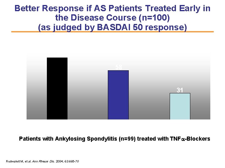 Better Response if AS Patients Treated Early in the Disease Course (n=100) (as judged