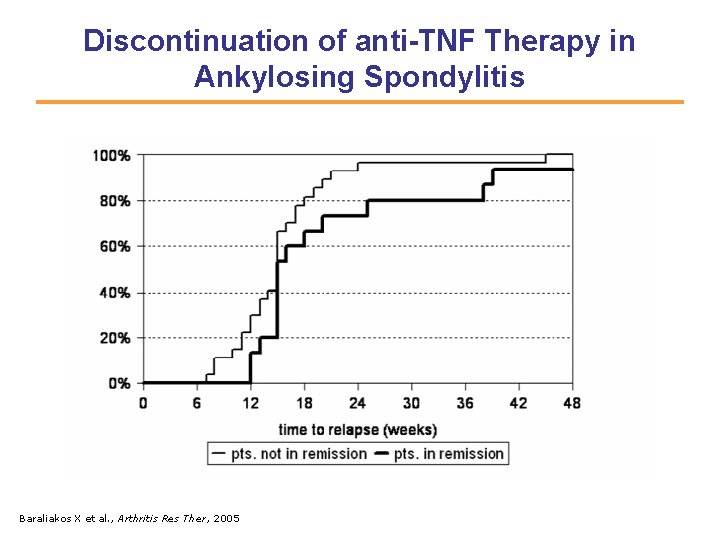 Discontinuation of anti-TNF Therapy in Ankylosing Spondylitis Baraliakos X et al. , Arthritis Res