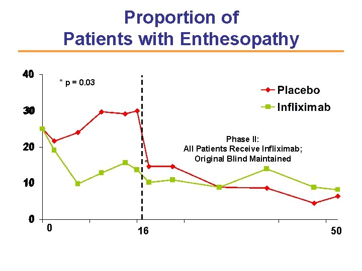 Proportion of Patients with Enthesopathy The Impact Study Placebo cross-over to Infliximab Percent of