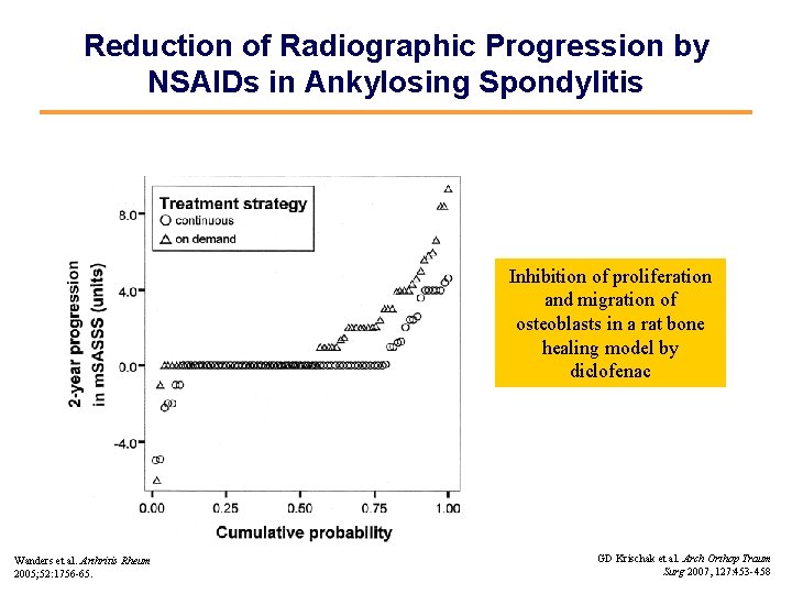 Reduction of Radiographic Progression by NSAIDs in Ankylosing Spondylitis Inhibition of proliferation and migration