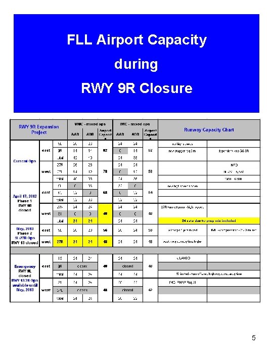 FLL Airport Capacity during RWY 9 R Closure 5 