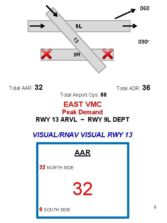 060 9 L 13 0900 9 R Total AAR: 32 Total Airport Ops: 68